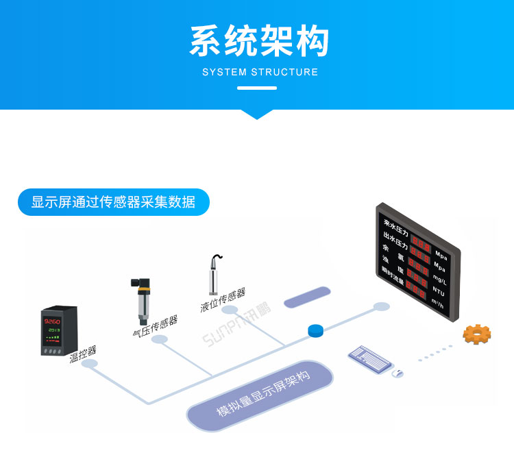 模拟量数据采集看板系统架构