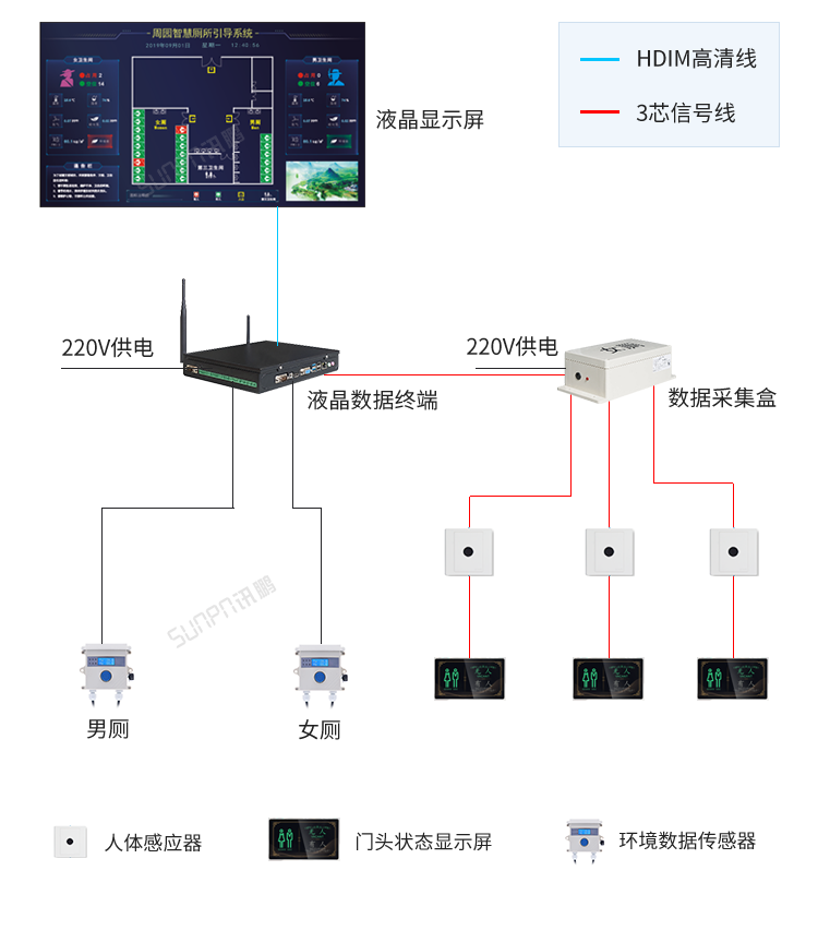 智能公厕系统架构