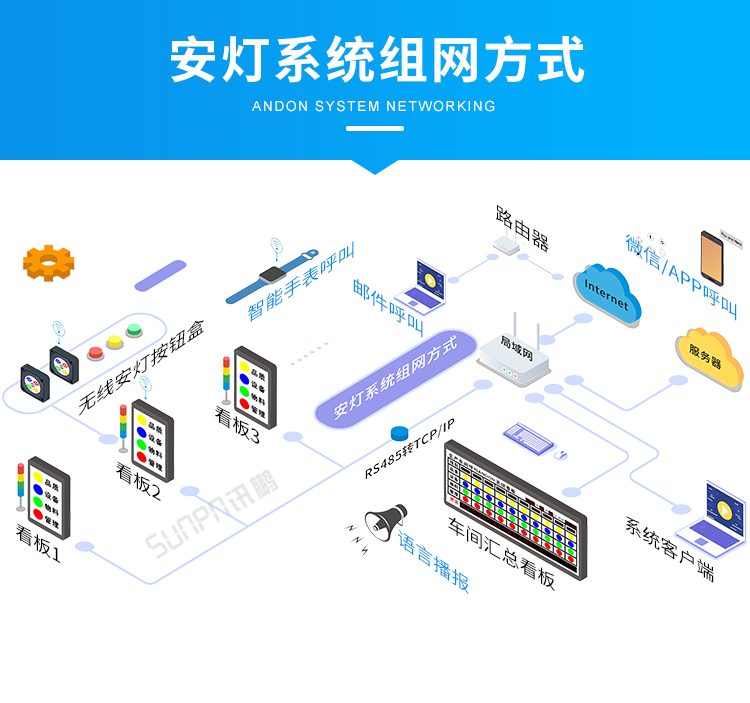 安灯系统看板组网方式