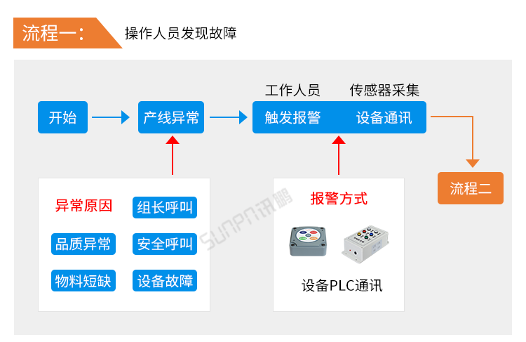 安灯系统看板系统流程介绍