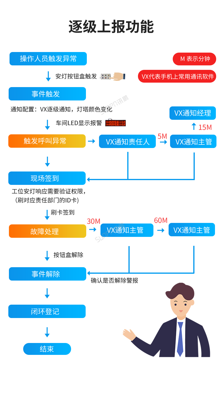 安灯系统实施流程