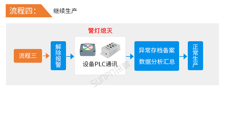 安灯系统持续生产