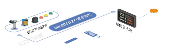 单机版LED生产管理看板
