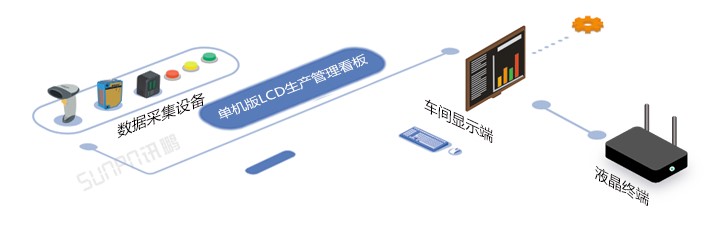 单机版LCD生产管理看板