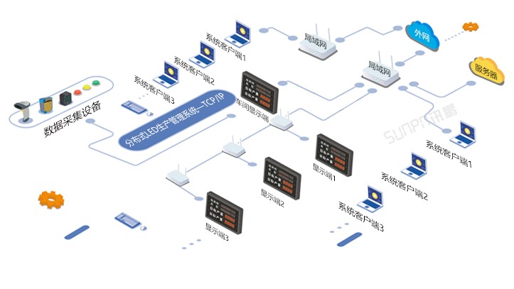 分布式LED生产管理软件系统---TCP/IP(LAN)