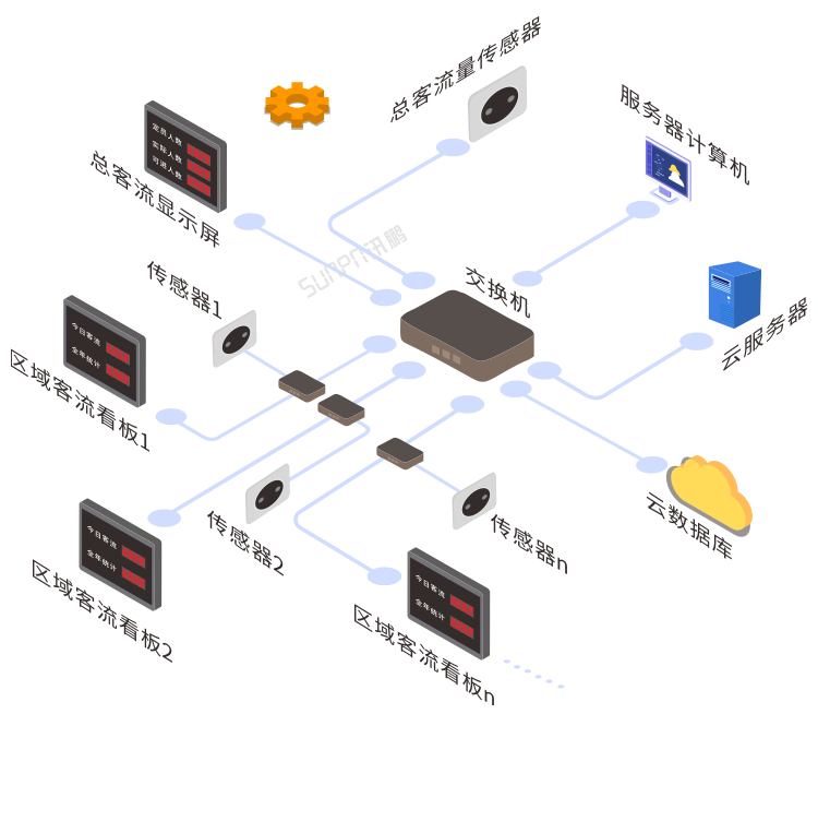 人流量显示屏系统架构