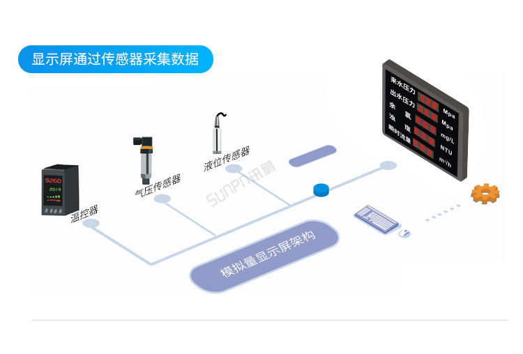 模拟量通讯屏系统架构