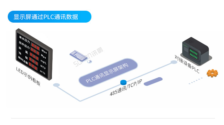 模拟量通讯屏系统架构