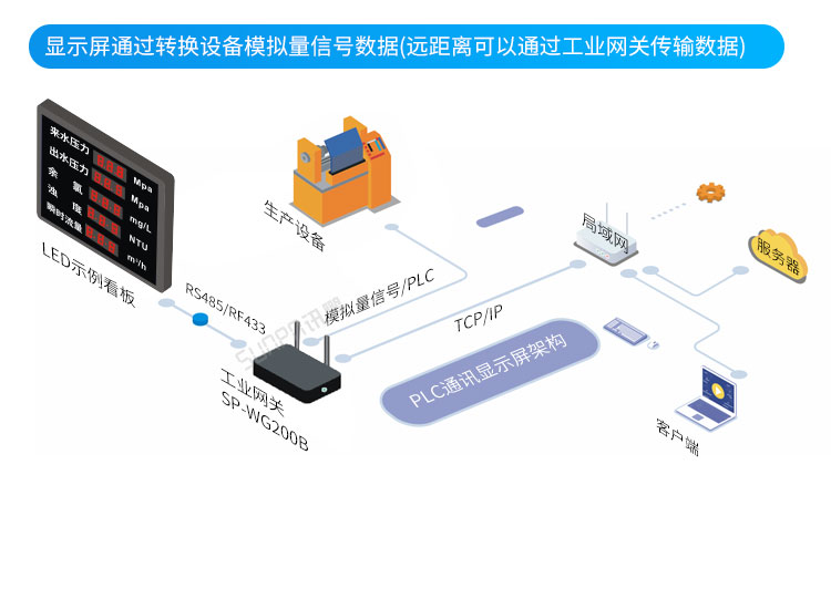 模拟量通讯屏系统架构
