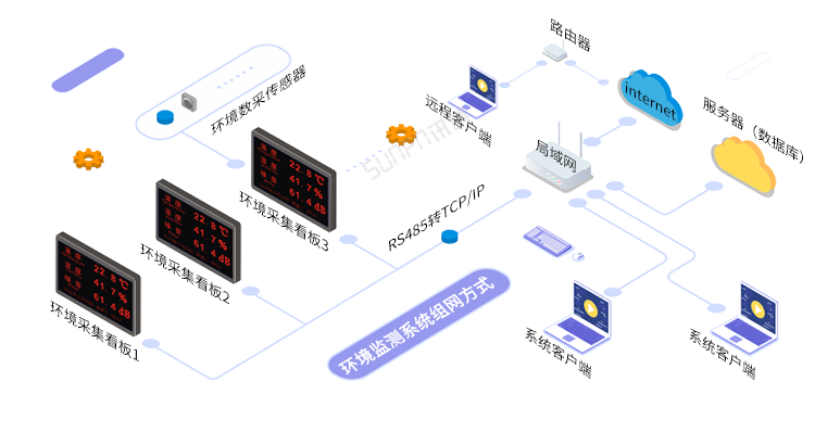 LED温湿度屏系统架构