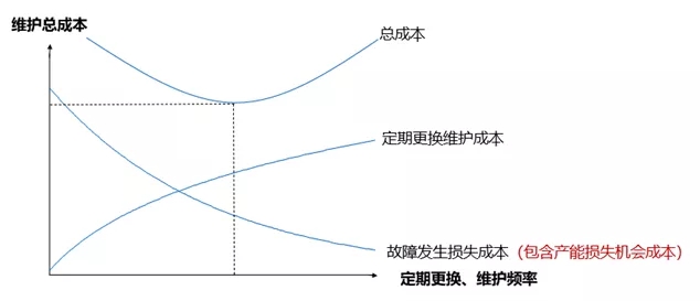 设备管理维护点