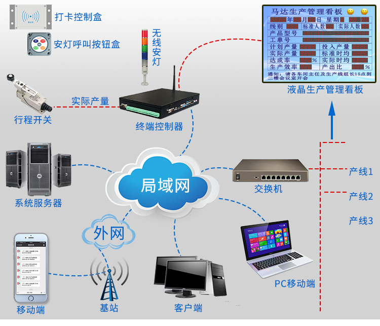 生产管理系统-网络布局图