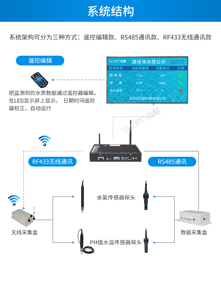 讯鹏水质监测显示系统-系统架构