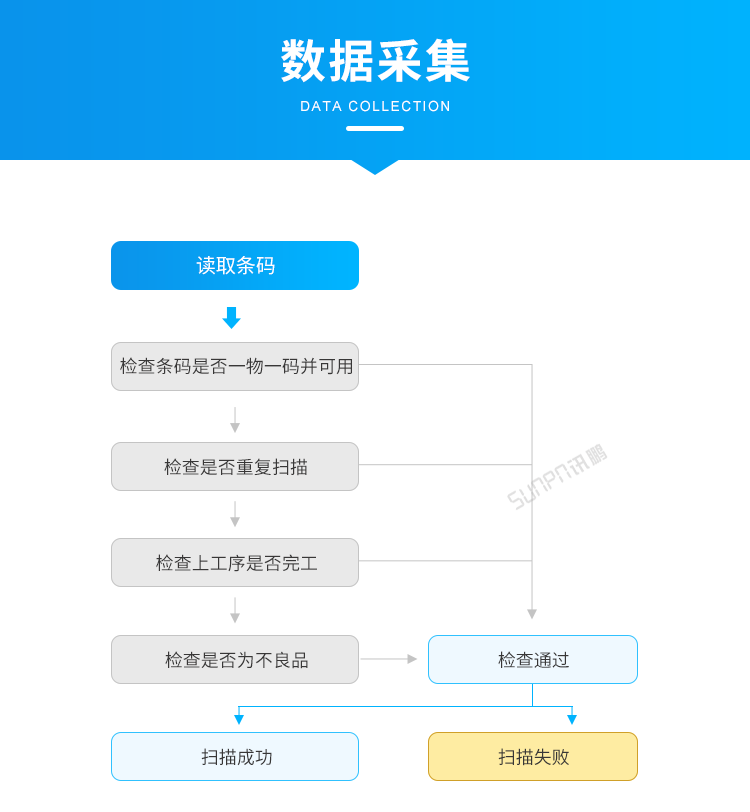 标准MES系统-数据采集