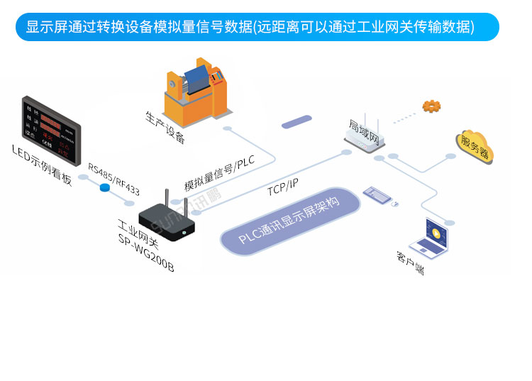  工业电子看板-系统架构