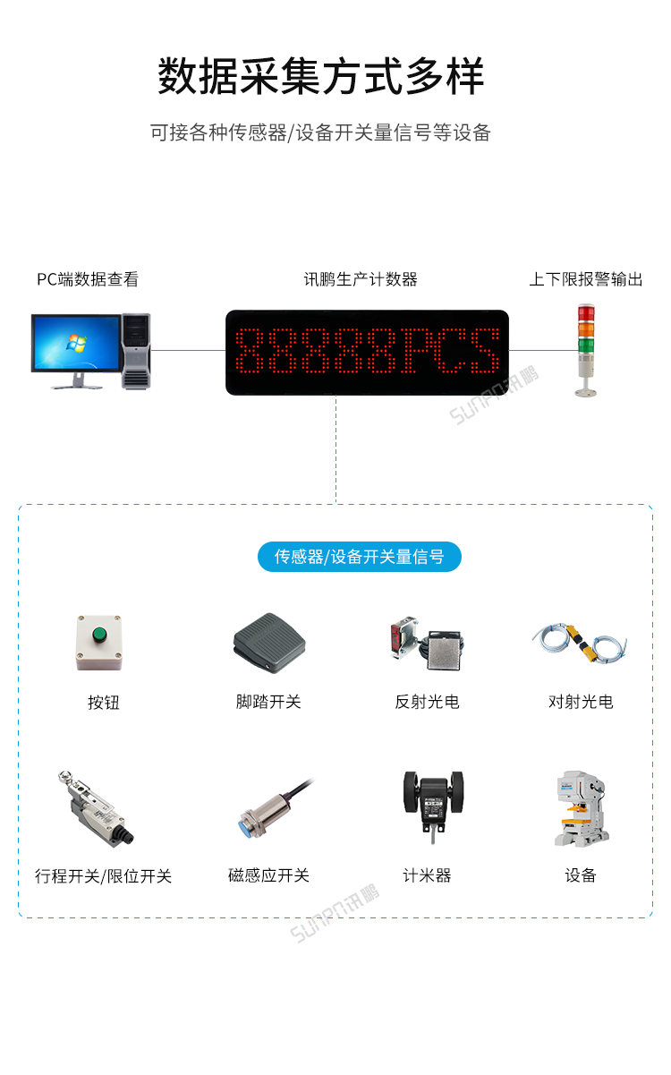LED计数器数量显示屏-数据采集方式多样