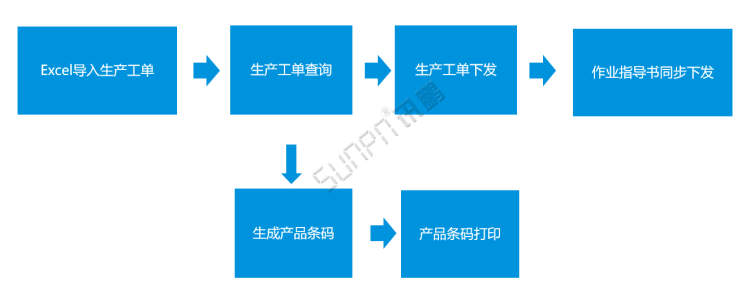 标准MES系统-工单功能