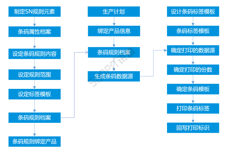 产品条码生成及打印