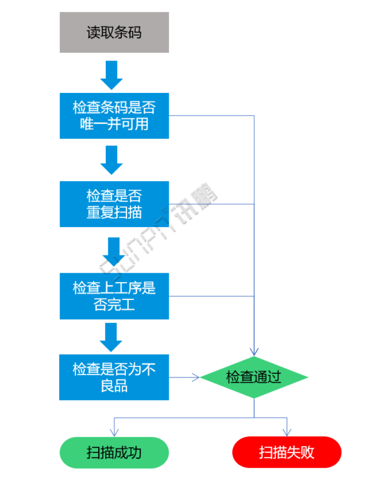扫码数据采集流程