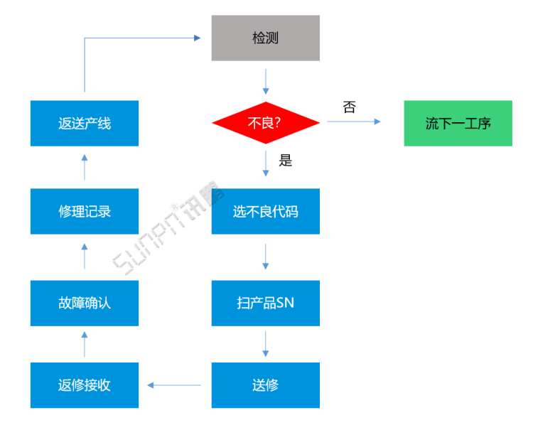 不良品维修流程