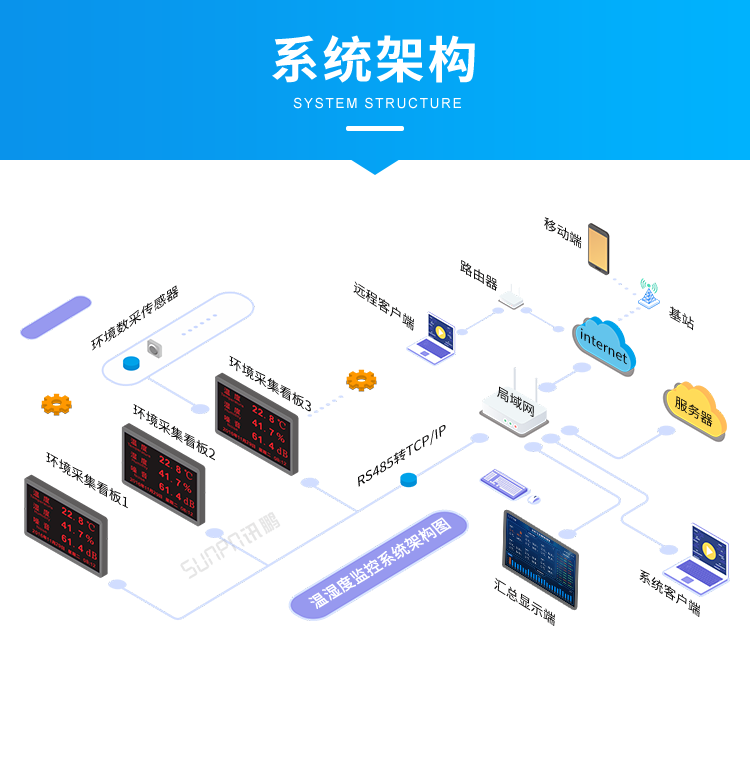 温湿度监控系统-系统架构
