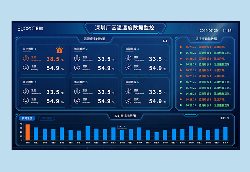 温湿度监控系统_环境数据管理软件_讯鹏科技
