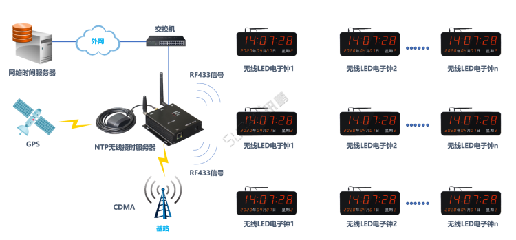 无线授时服务器(客户端 无线授时服务器(客户端