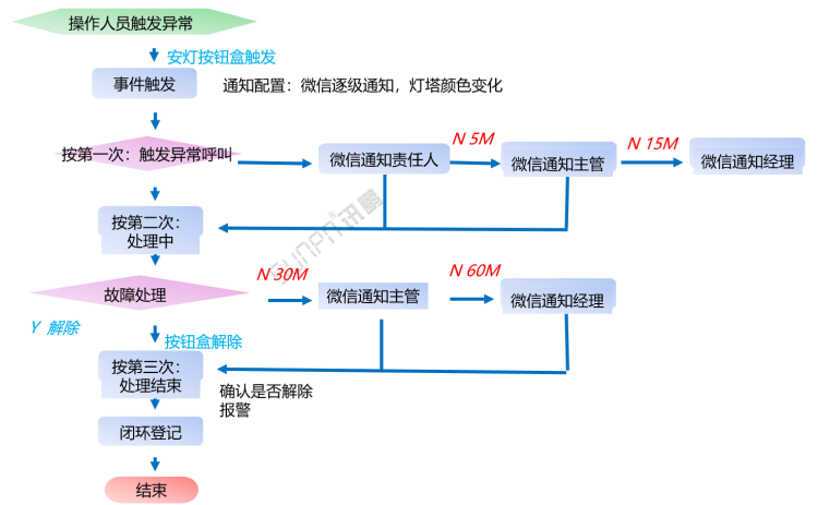 安灯系统下发流程