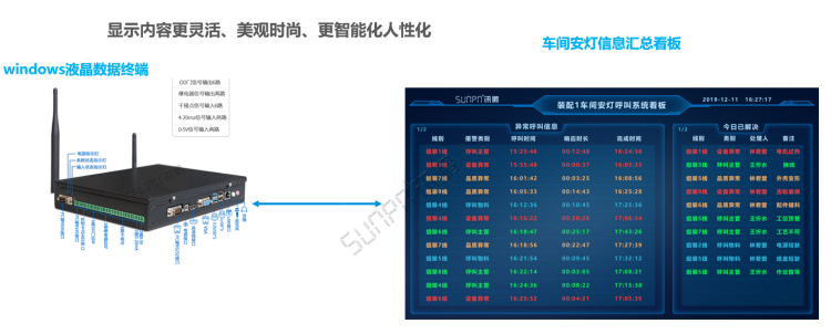 安灯系统车间汇总显示端硬件说明