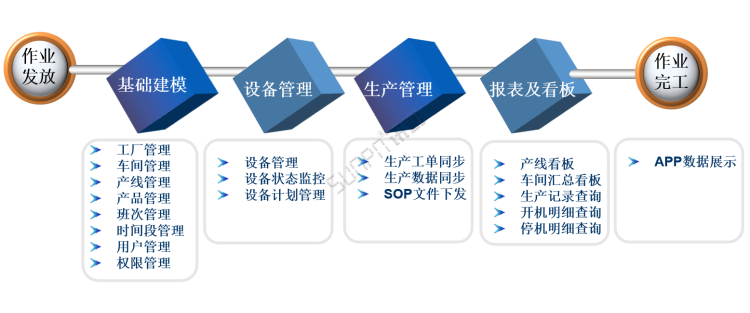 生产进度管理系统-整体功能