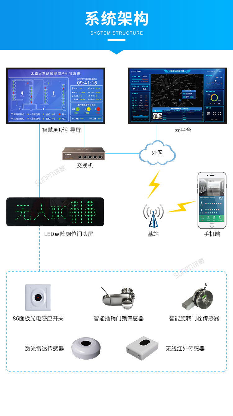 智慧公厕有人无人显示屏-系统架构