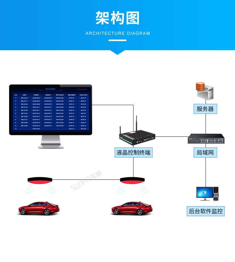 汽车维修进度系统-架构图