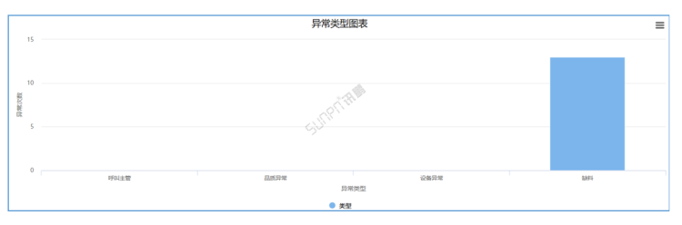 车间生产管理系统-车间/产线异常报表