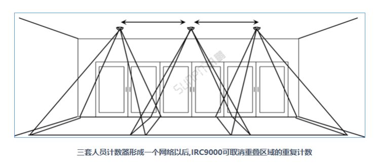 商场客流量管控系统-热成像传感器