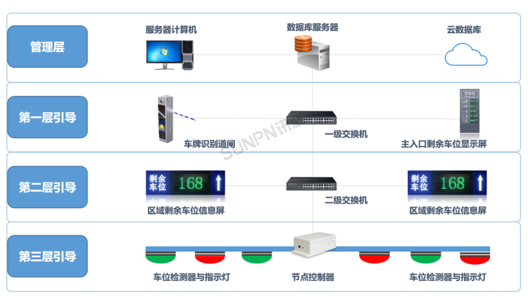 智能车位引导系统-系统组成