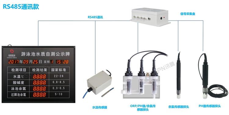游泳池水质监测显示屏-系统架构