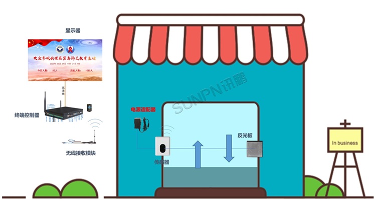 无线红外客流量管理系统架构