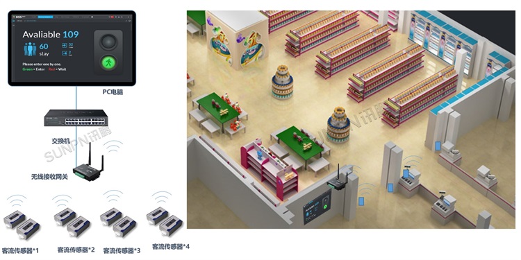 无线红外客流量管理系统架构