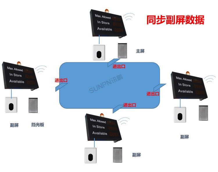 多出口无线红外客流量管理系统架构