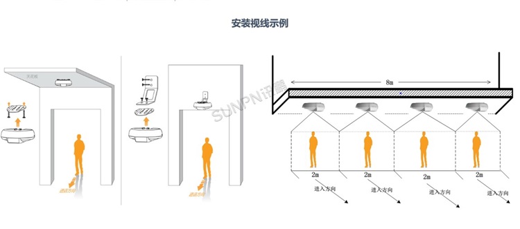 网络摄像机-安装视线示例