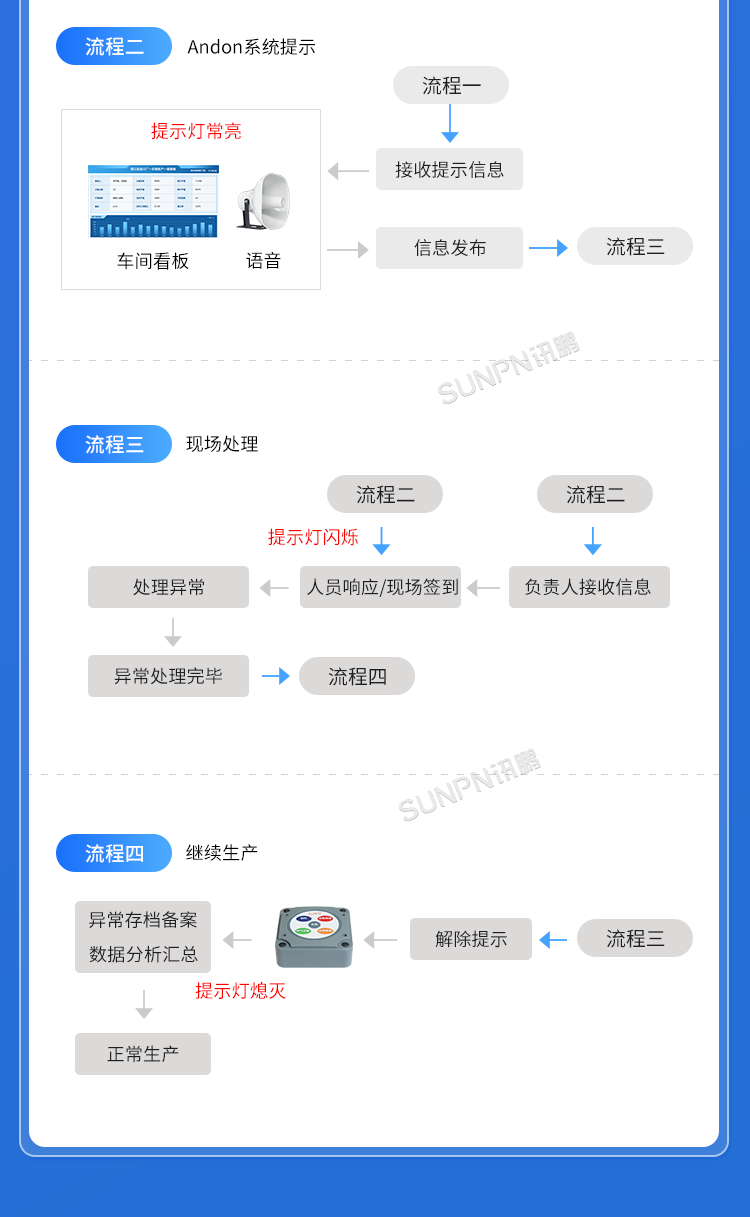 生产管理看板系统-安灯呼叫流程