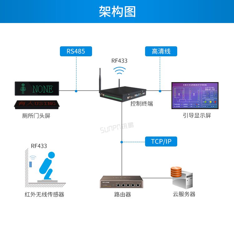 厕所无线红外传感器架构图
