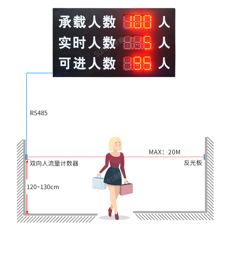 人流量计数器-应用说明