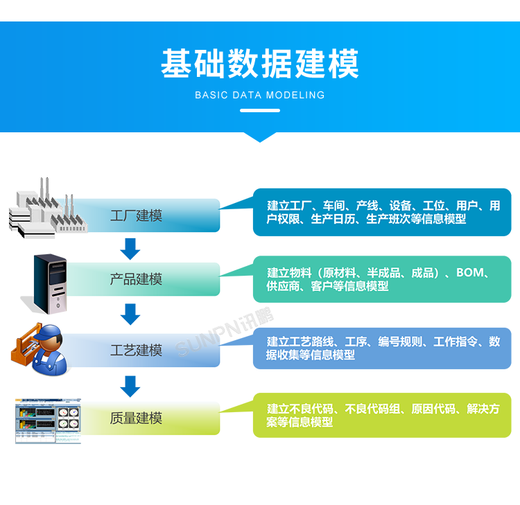 产品追溯系统-基础数据建模