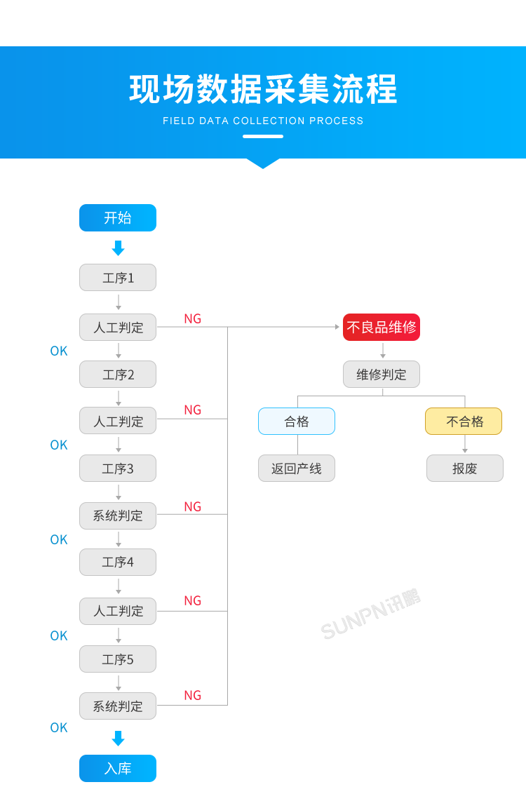 产品追溯系统-现场数据采集流程