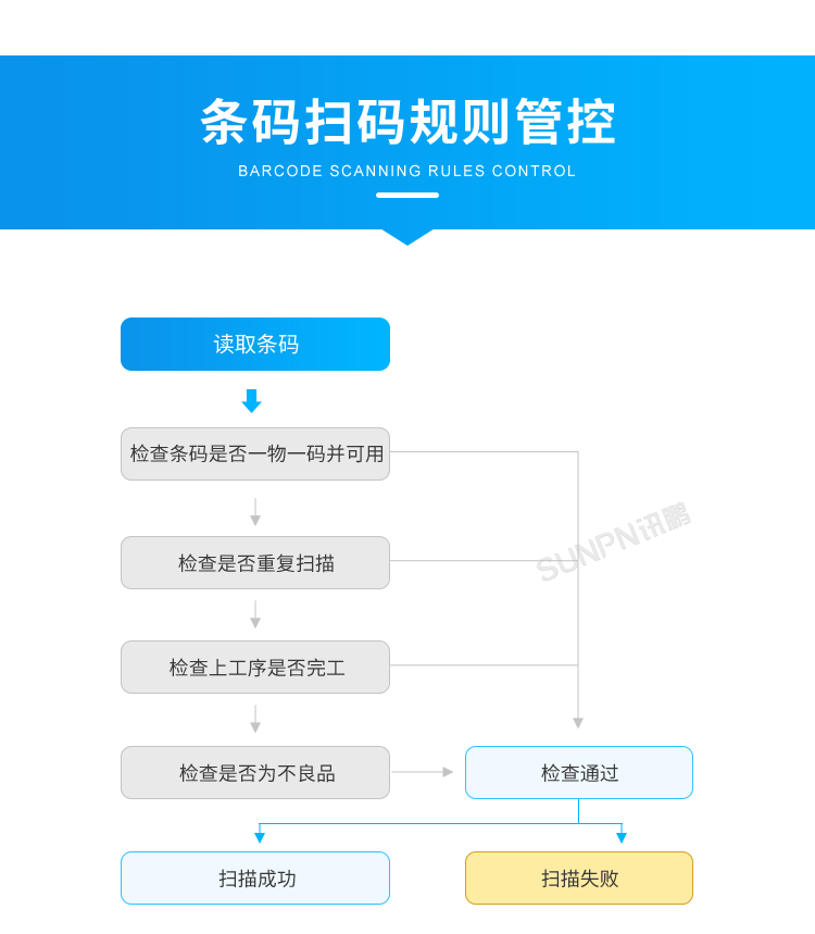 产品追溯系统-条码扫码规则管控