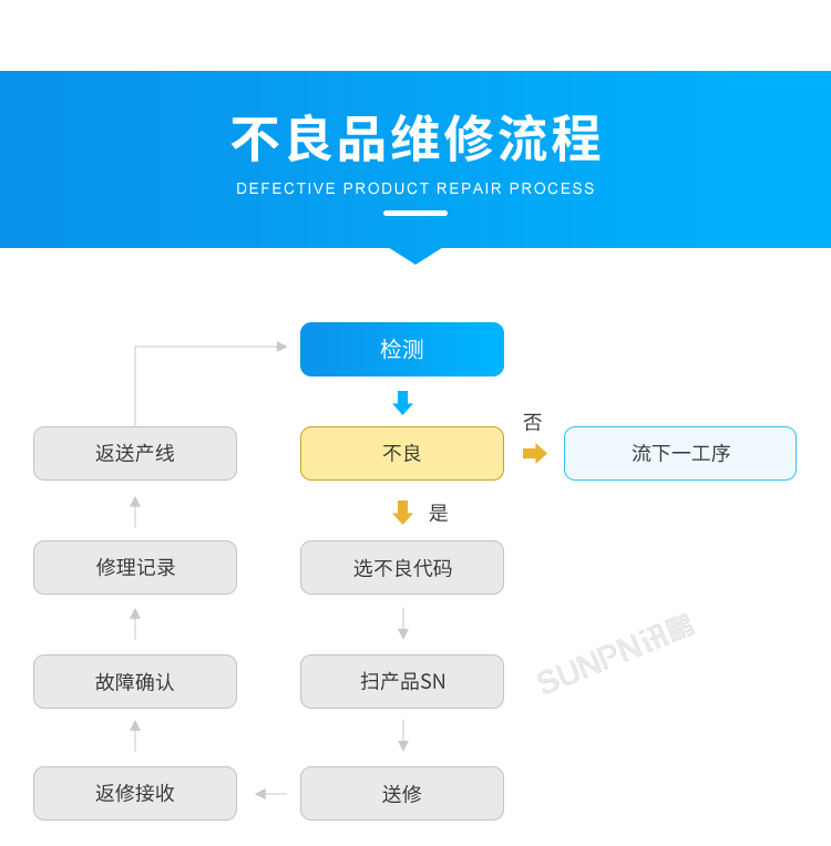 产品追溯系统-不良品维修流程