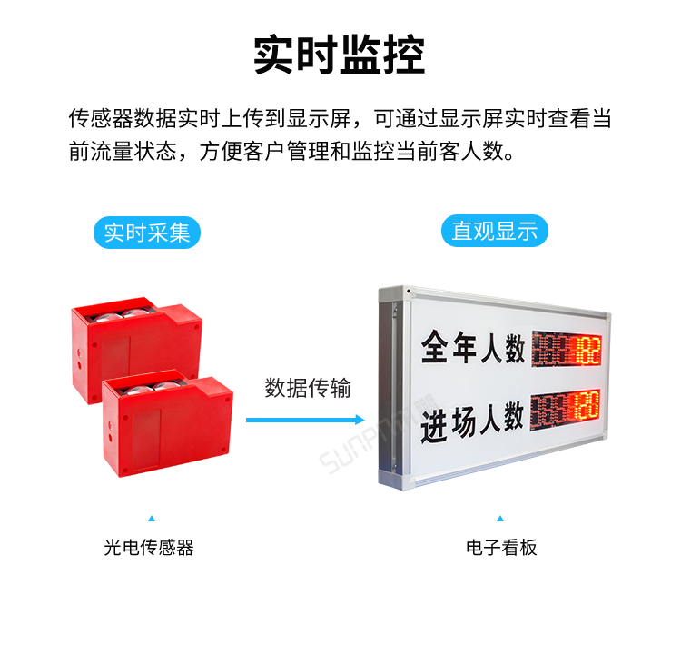 客流量统计系统-实时监控