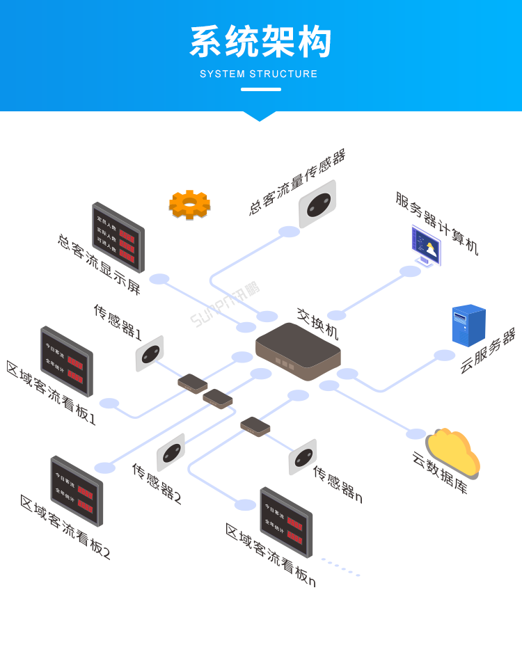 客流量统计系统-系统架构
