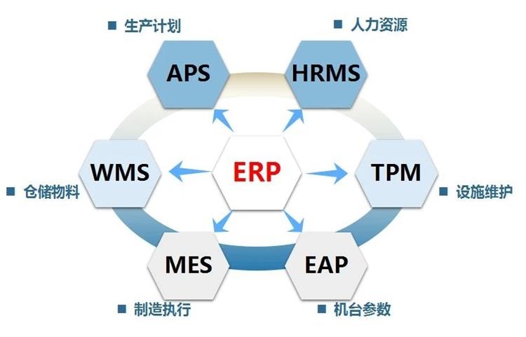 MES的基础数据需求